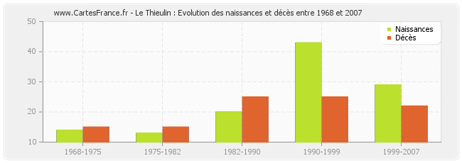 Le Thieulin : Evolution des naissances et décès entre 1968 et 2007